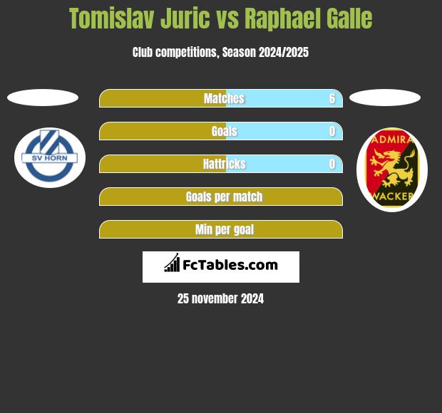 Tomislav Juric vs Raphael Galle h2h player stats