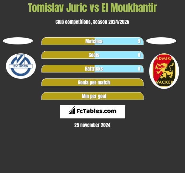 Tomislav Juric vs El Moukhantir h2h player stats