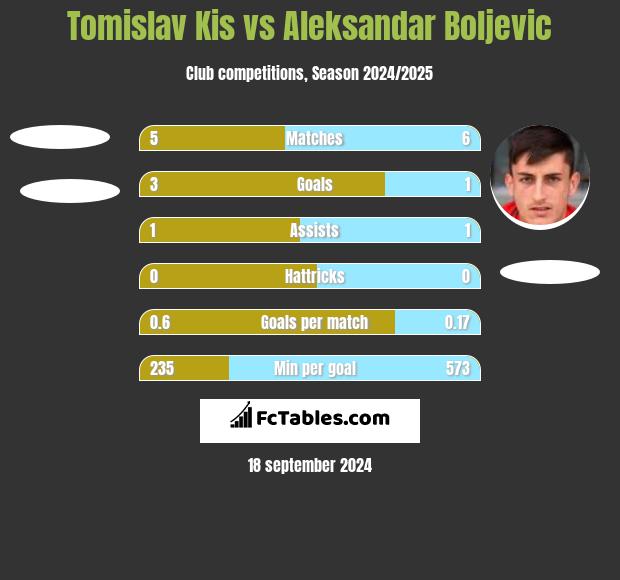 Tomislav Kis vs Aleksandar Boljevic h2h player stats