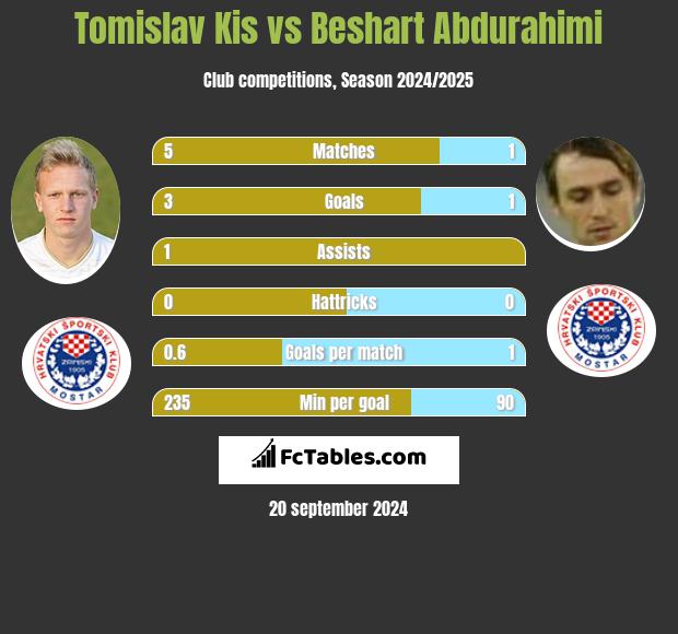 Tomislav Kis vs Beshart Abdurahimi h2h player stats