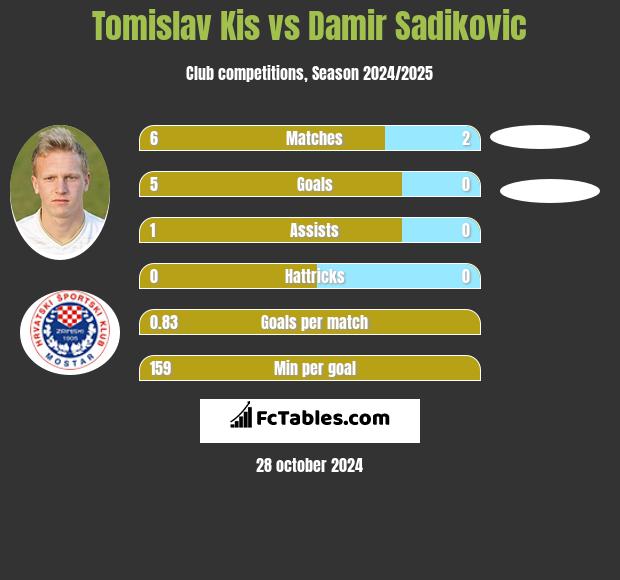 Tomislav Kis vs Damir Sadikovic h2h player stats