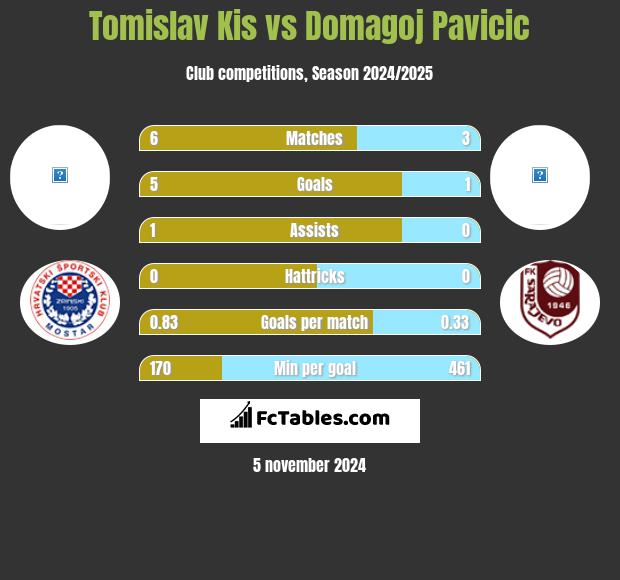 Tomislav Kis vs Domagoj Pavicić h2h player stats