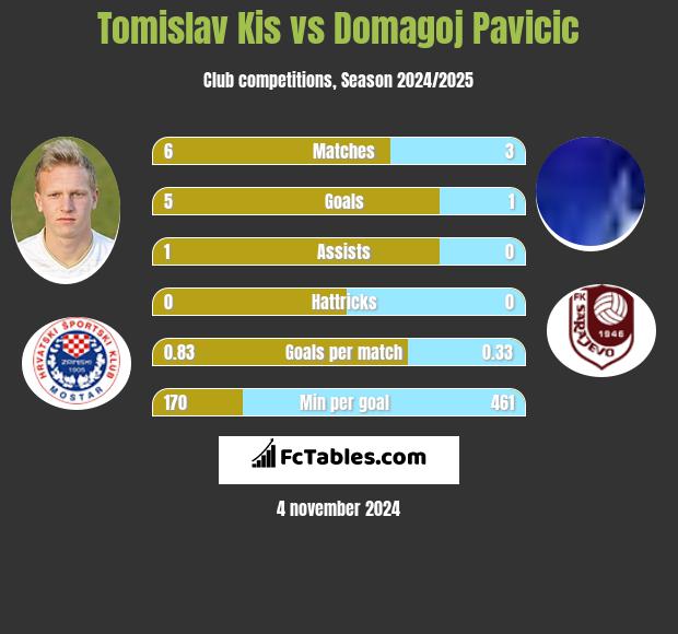 Tomislav Kis vs Domagoj Pavicic h2h player stats