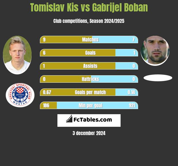 Tomislav Kis vs Gabrijel Boban h2h player stats