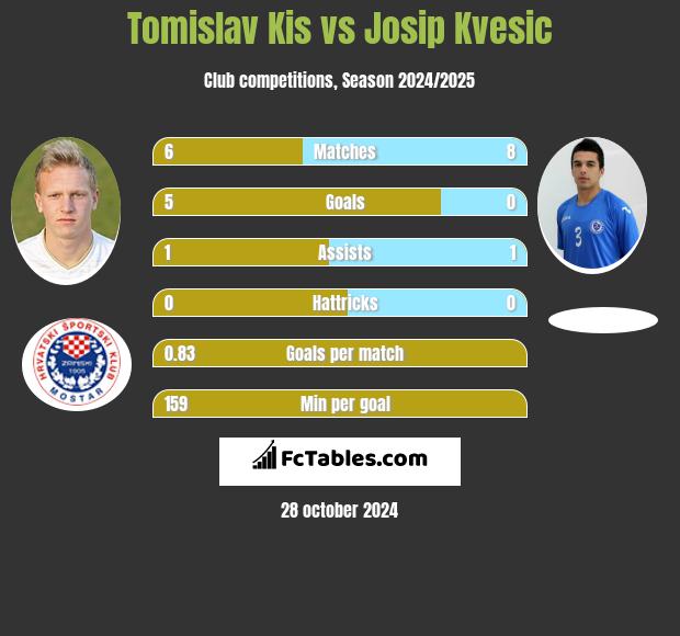 Tomislav Kis vs Josip Kvesic h2h player stats