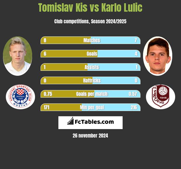 Tomislav Kis vs Karlo Lulic h2h player stats