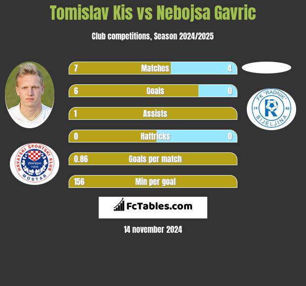 Tomislav Kis vs Nebojsa Gavric h2h player stats