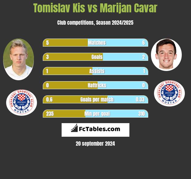 Tomislav Kis vs Marijan Cavar h2h player stats