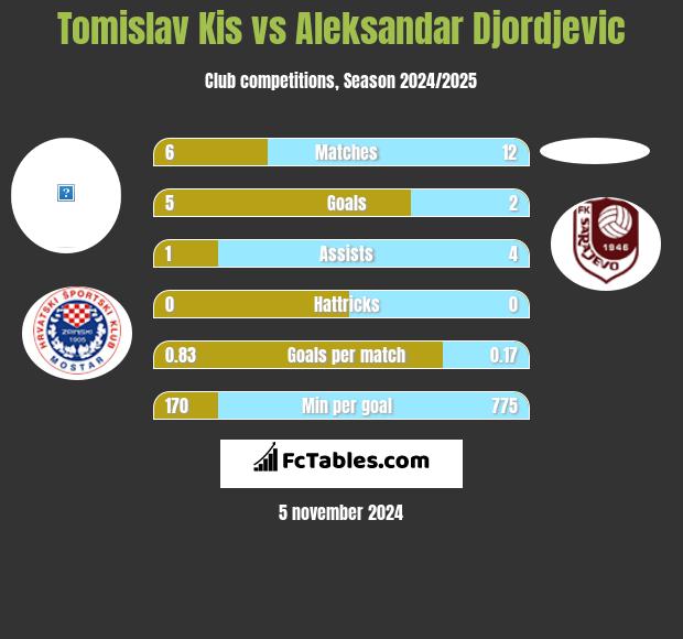 Tomislav Kis vs Aleksandar Djordjevic h2h player stats