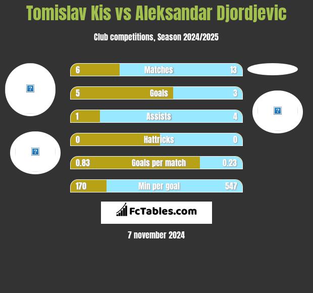 Tomislav Kis vs Aleksandar Djordjevic h2h player stats