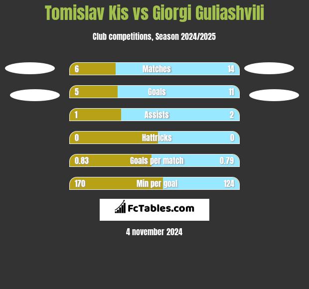 Tomislav Kis vs Giorgi Guliashvili h2h player stats