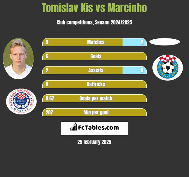 Tomislav Kis vs Marcinho h2h player stats