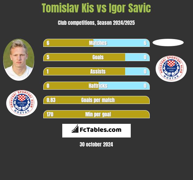 Tomislav Kis vs Igor Savic h2h player stats