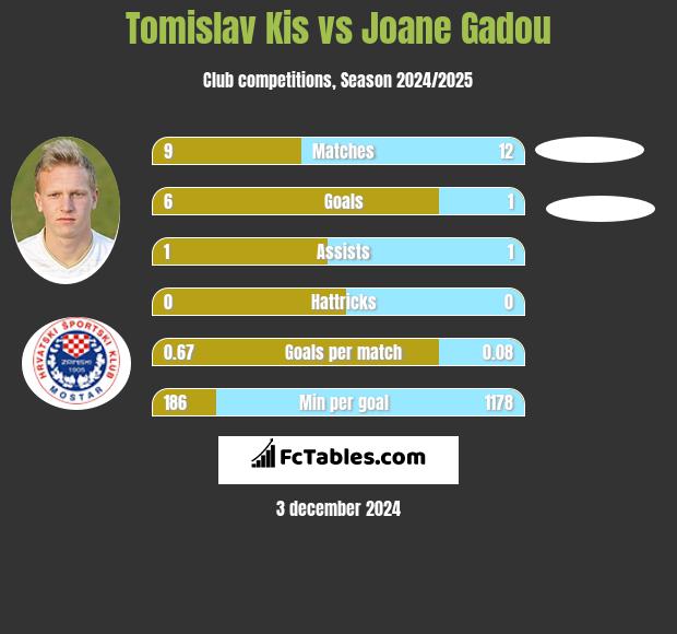 Tomislav Kis vs Joane Gadou h2h player stats