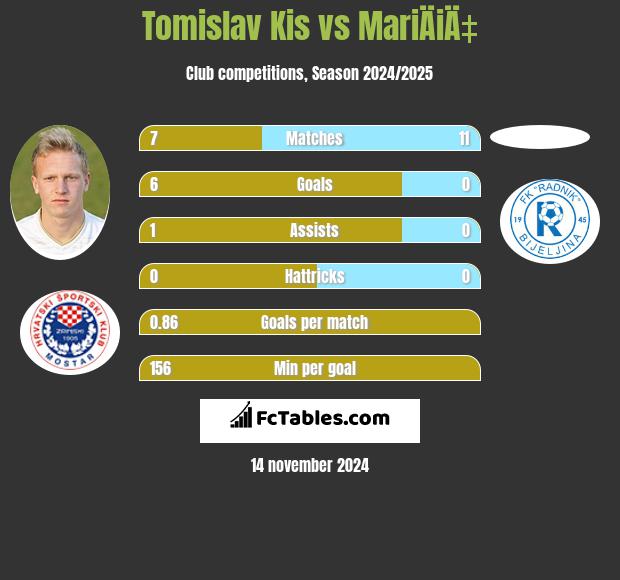 Tomislav Kis vs MariÄiÄ‡ h2h player stats