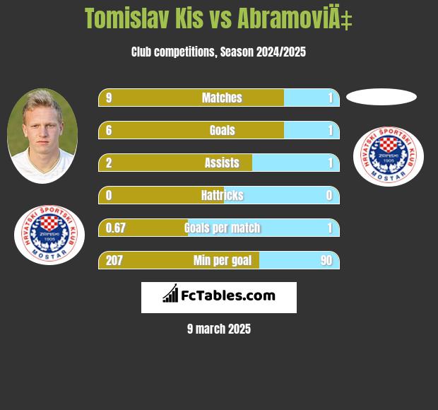 Tomislav Kis vs AbramoviÄ‡ h2h player stats