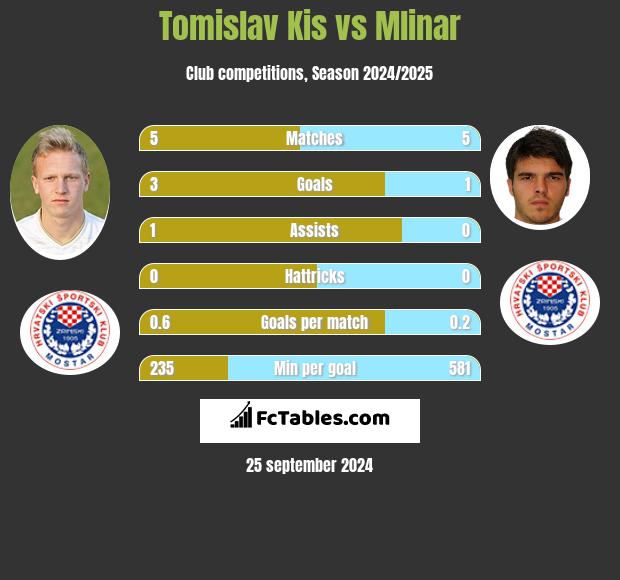 Tomislav Kis vs Mlinar h2h player stats