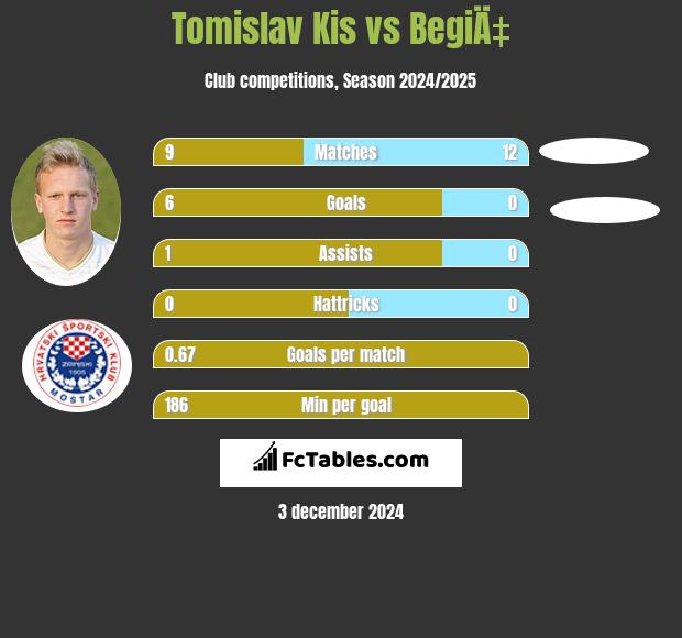 Tomislav Kis vs BegiÄ‡ h2h player stats