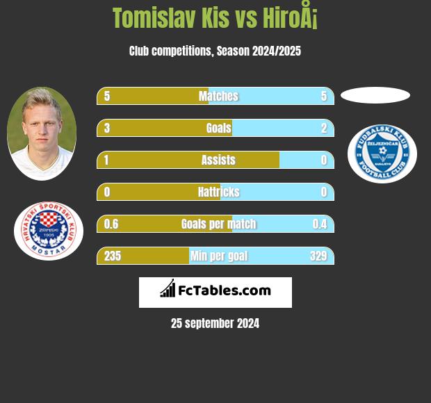 Tomislav Kis vs HiroÅ¡ h2h player stats