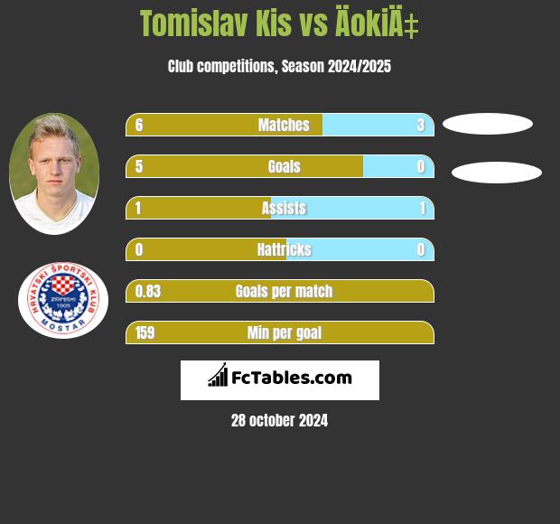 Tomislav Kis vs ÄokiÄ‡ h2h player stats