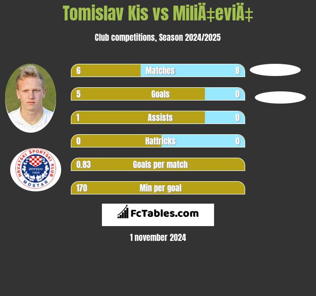 Tomislav Kis vs MiliÄ‡eviÄ‡ h2h player stats