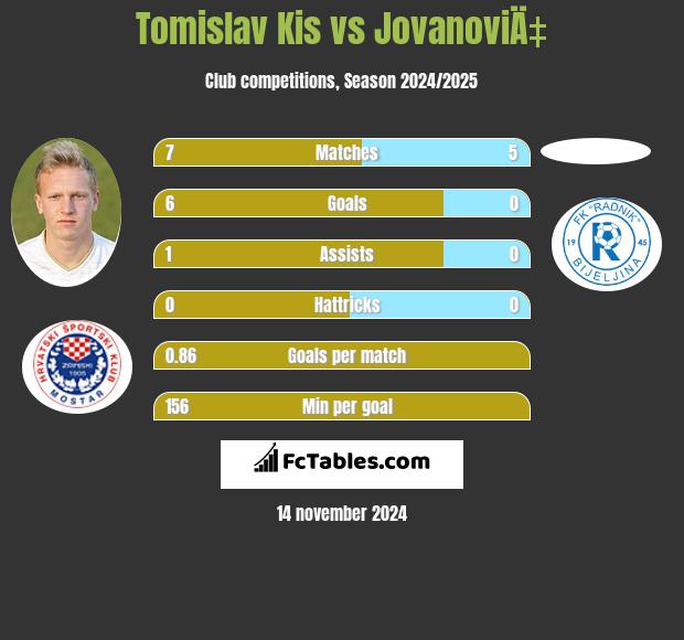 Tomislav Kis vs JovanoviÄ‡ h2h player stats