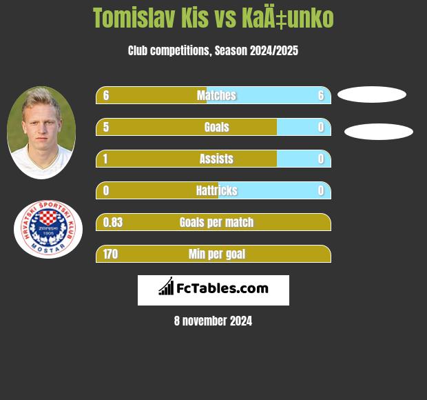 Tomislav Kis vs KaÄ‡unko h2h player stats