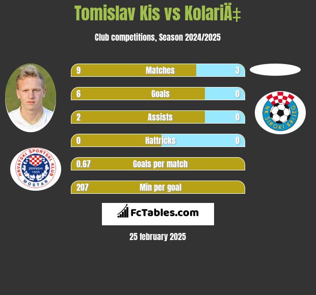 Tomislav Kis vs KolariÄ‡ h2h player stats