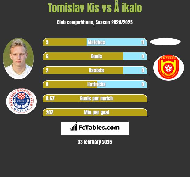 Tomislav Kis vs Å ikalo h2h player stats