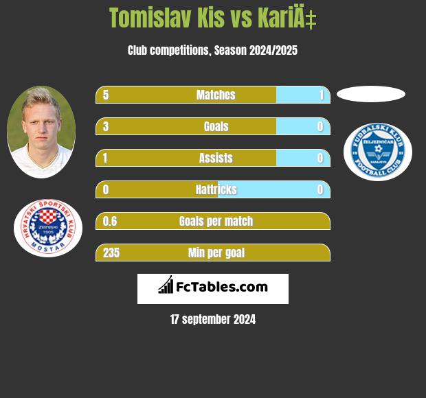 Tomislav Kis vs KariÄ‡ h2h player stats