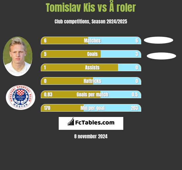 Tomislav Kis vs Å roler h2h player stats