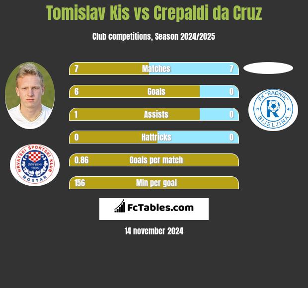 Tomislav Kis vs Crepaldi da Cruz h2h player stats