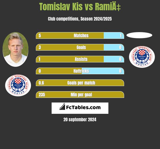 Tomislav Kis vs RamiÄ‡ h2h player stats