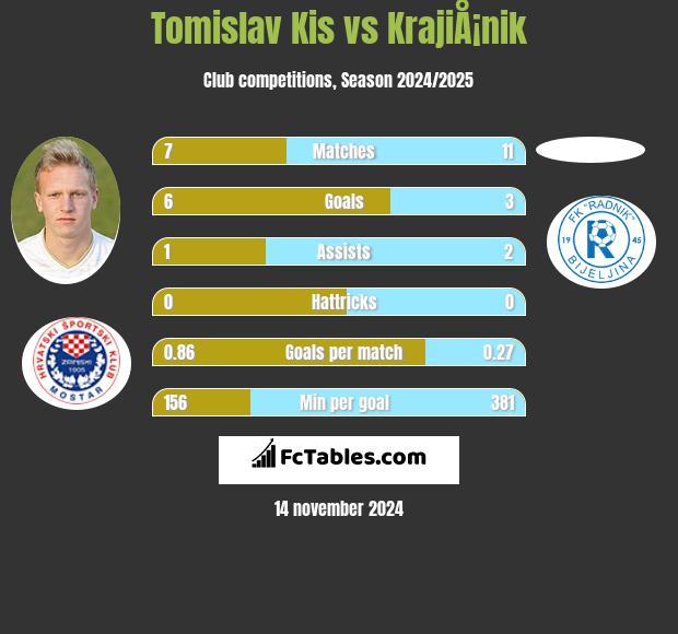 Tomislav Kis vs KrajiÅ¡nik h2h player stats