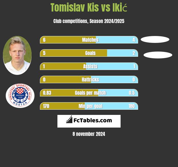 Tomislav Kis vs Ikić h2h player stats