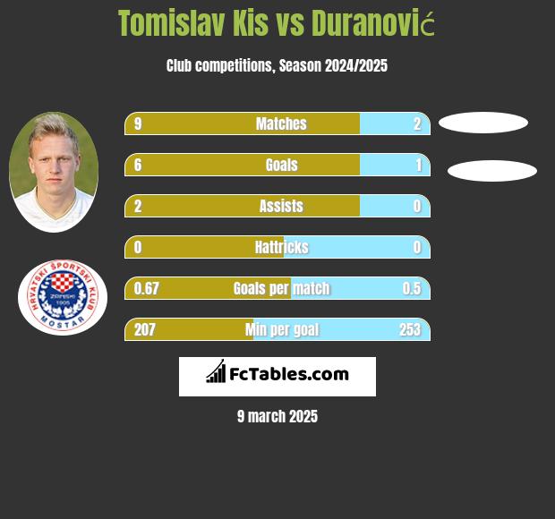 Tomislav Kis vs Duranović h2h player stats