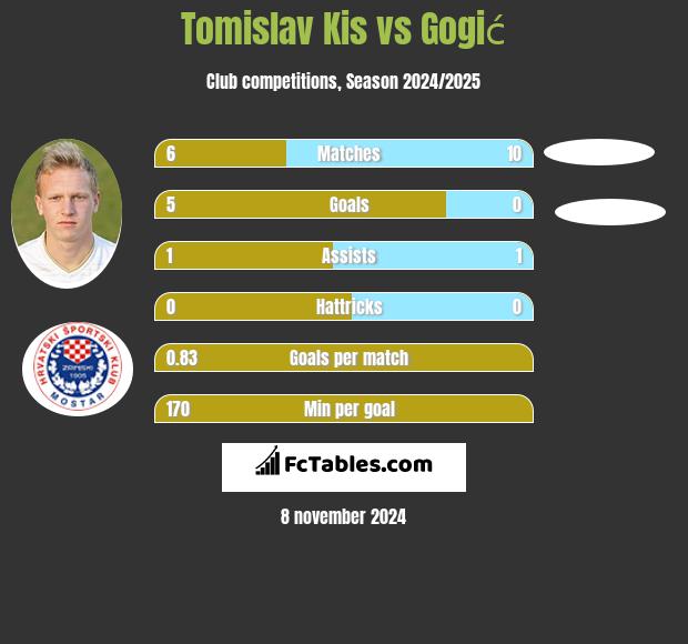 Tomislav Kis vs Gogić h2h player stats