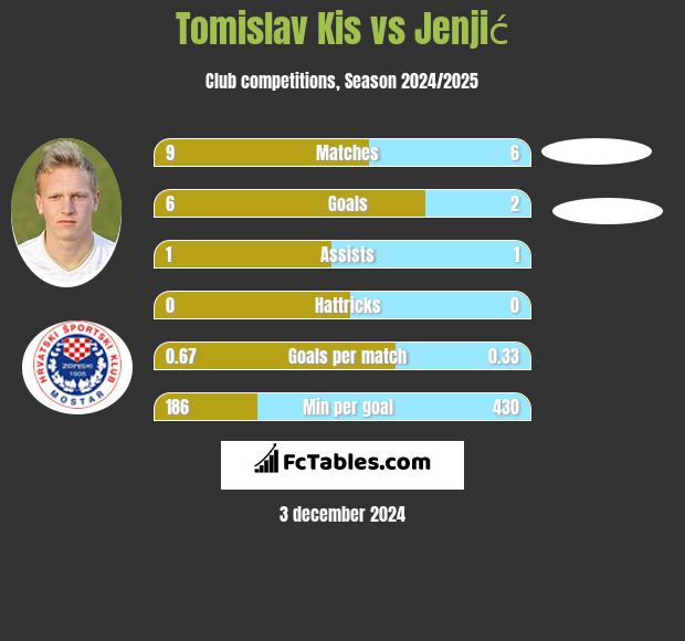 Tomislav Kis vs Jenjić h2h player stats