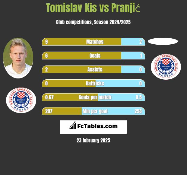 Tomislav Kis vs Pranjić h2h player stats