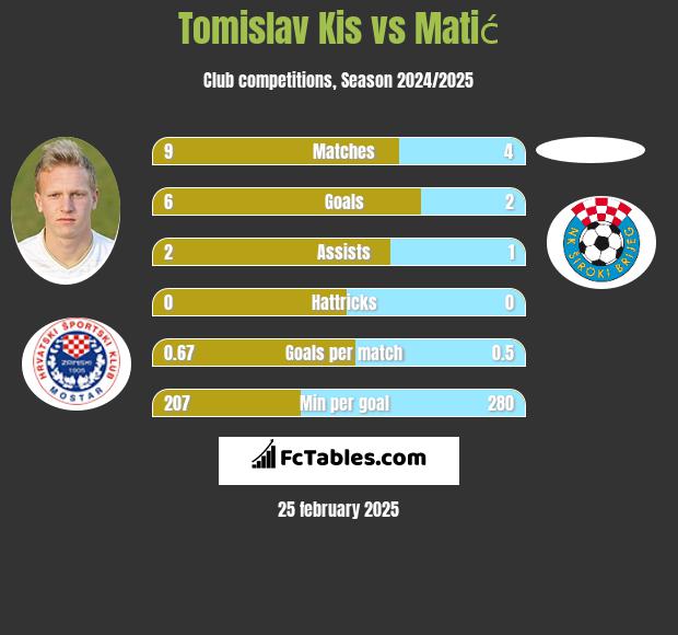 Tomislav Kis vs Matić h2h player stats