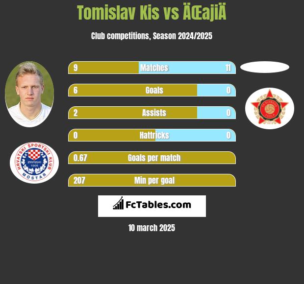 Tomislav Kis vs ÄŒajiÄ h2h player stats