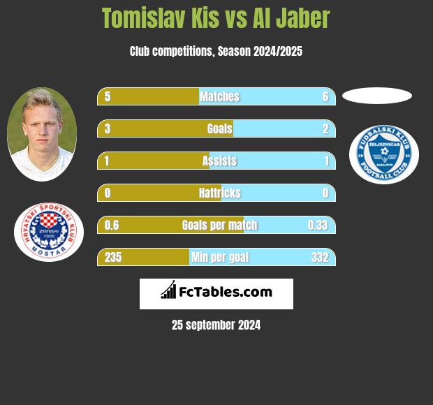 Tomislav Kis vs Al Jaber h2h player stats