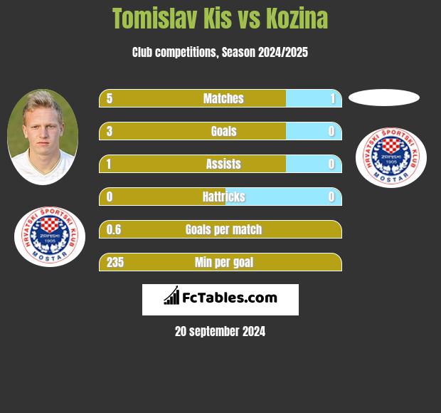 Tomislav Kis vs Kozina h2h player stats