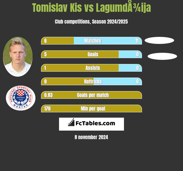 Tomislav Kis vs LagumdÅ¾ija h2h player stats