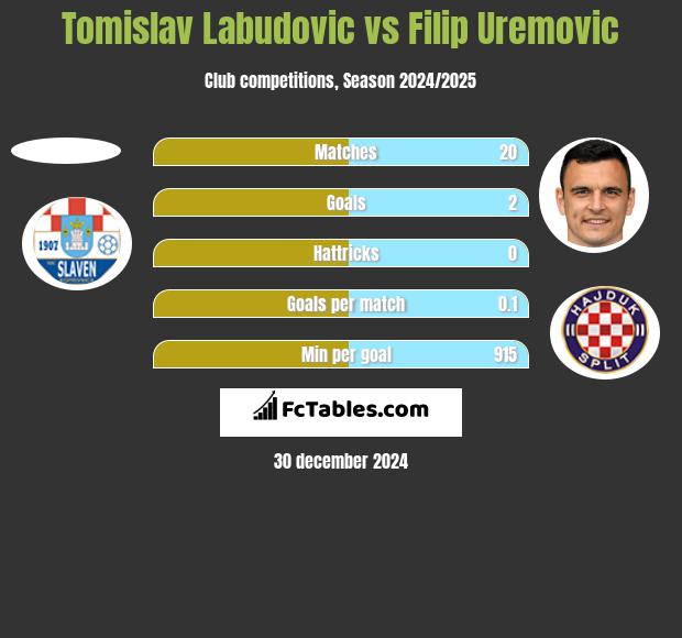 Tomislav Labudovic vs Filip Uremovic h2h player stats