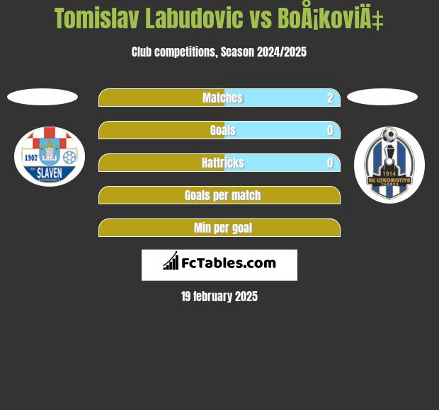 Tomislav Labudovic vs BoÅ¡koviÄ‡ h2h player stats