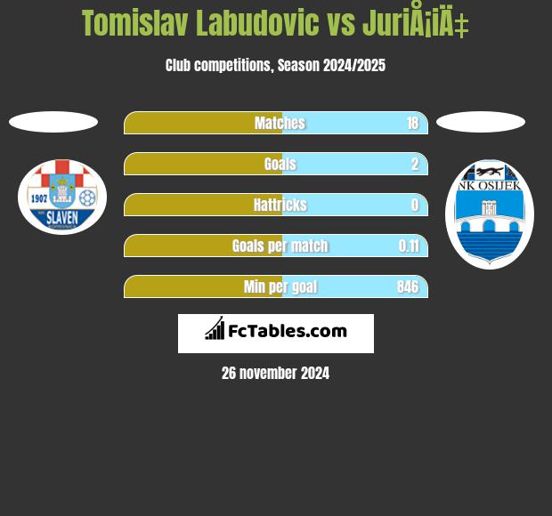 Tomislav Labudovic vs JuriÅ¡iÄ‡ h2h player stats