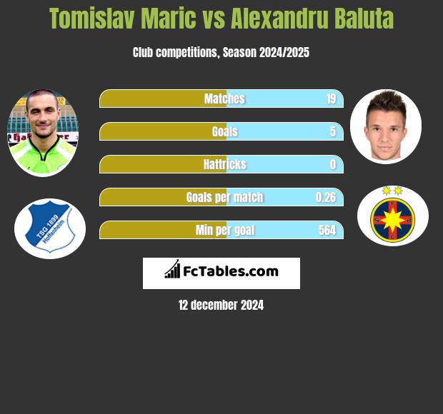 Tomislav Maric vs Alexandru Baluta h2h player stats