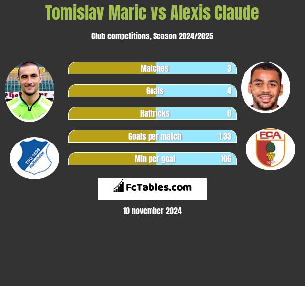 Tomislav Maric vs Alexis Claude h2h player stats