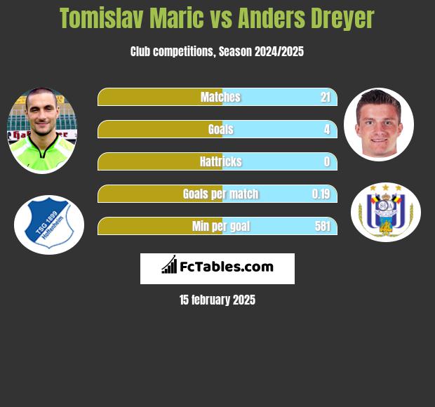 Tomislav Maric vs Anders Dreyer h2h player stats